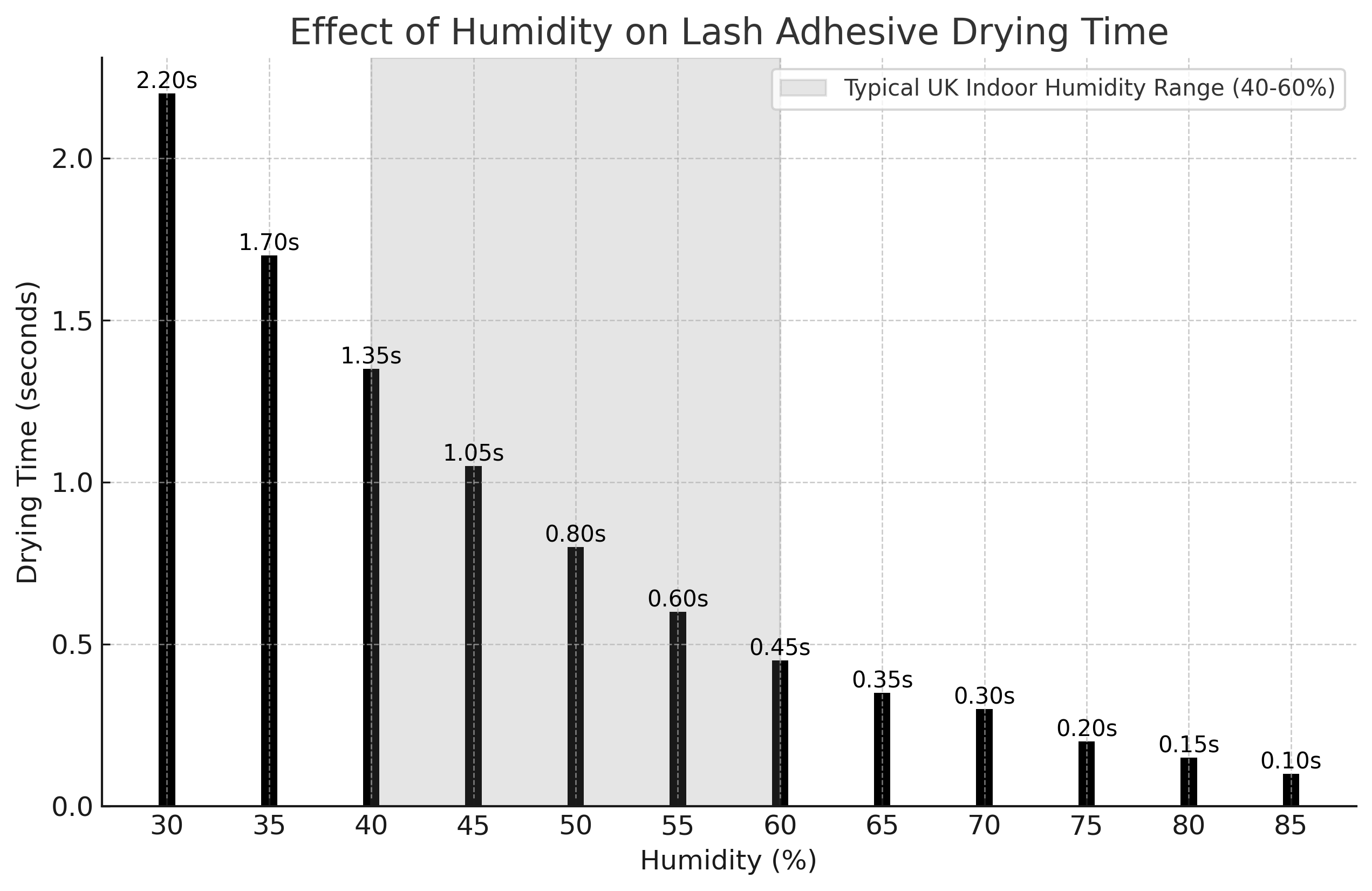 Humidity & Curing Time: The Ultimate Lash Adhesive Hack