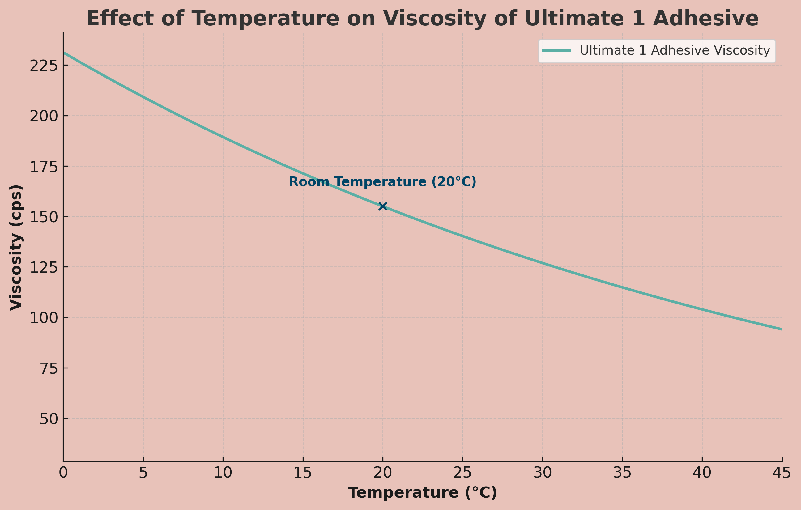 viscosity comparison of eyelash adhesives